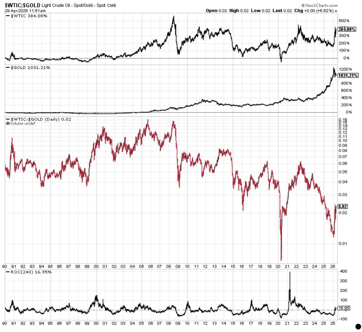 Oil's 70% YoY Rise Still Lags Gold Benchmarks