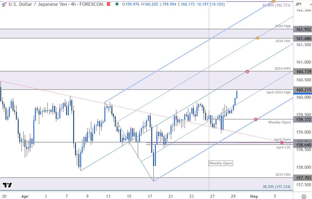 USD/JPY Poised for Yearly High Amid Fed Outlook
