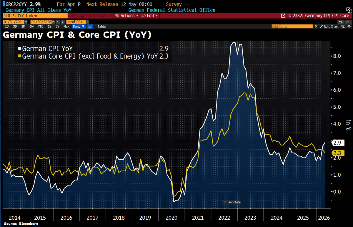 Germany's April Inflation Barely Rises, Core Dip Temporary
