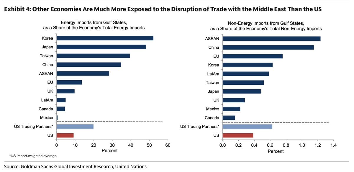 Goldman Sachs: Non‑US Economies Face Greater Middle East Trade Risk