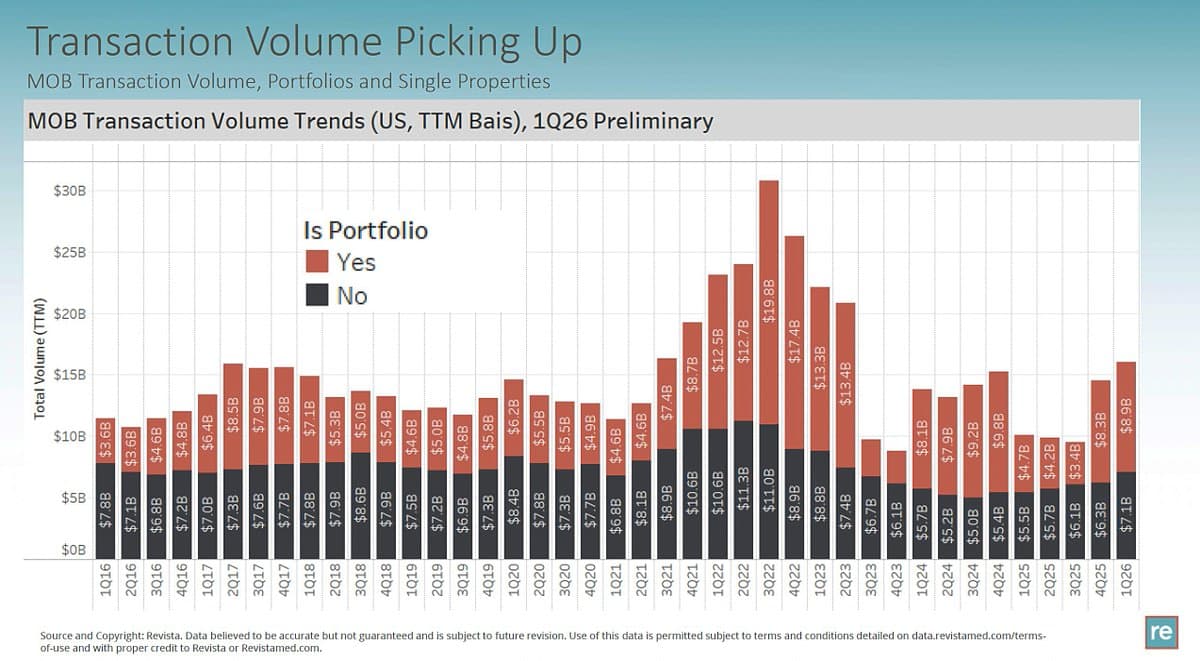 MOB Sales Surge, Prices Stabilize as Private Buyers Lead