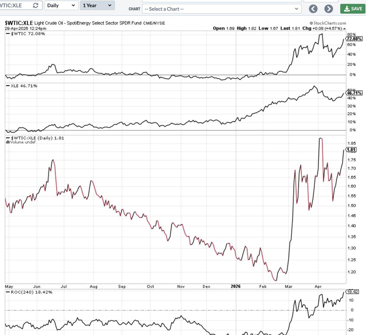 Rising WTI/XLE Ratio Signals Oil‑Led Market Shift