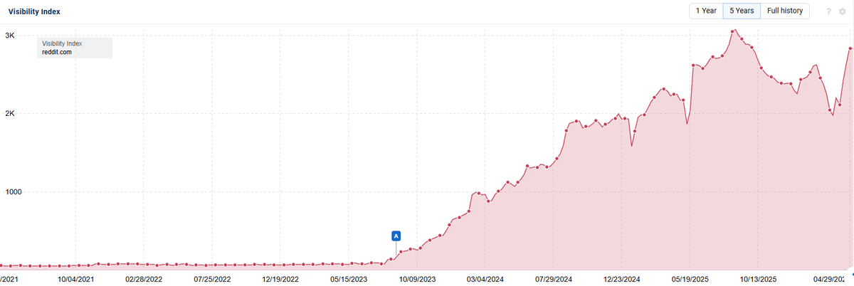Reddit Rebounds After Core Update Dip