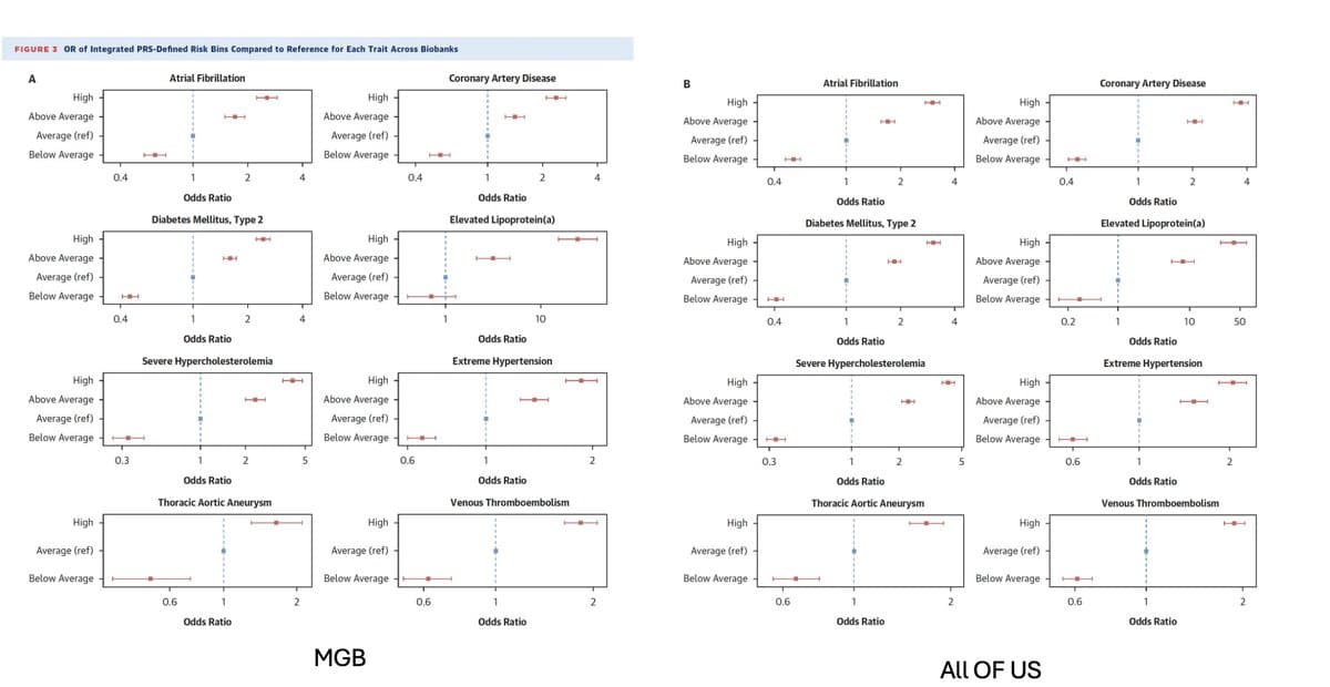 Polygenic Scores Predict Cardiovascular Risk, but Remain Unused Clinically