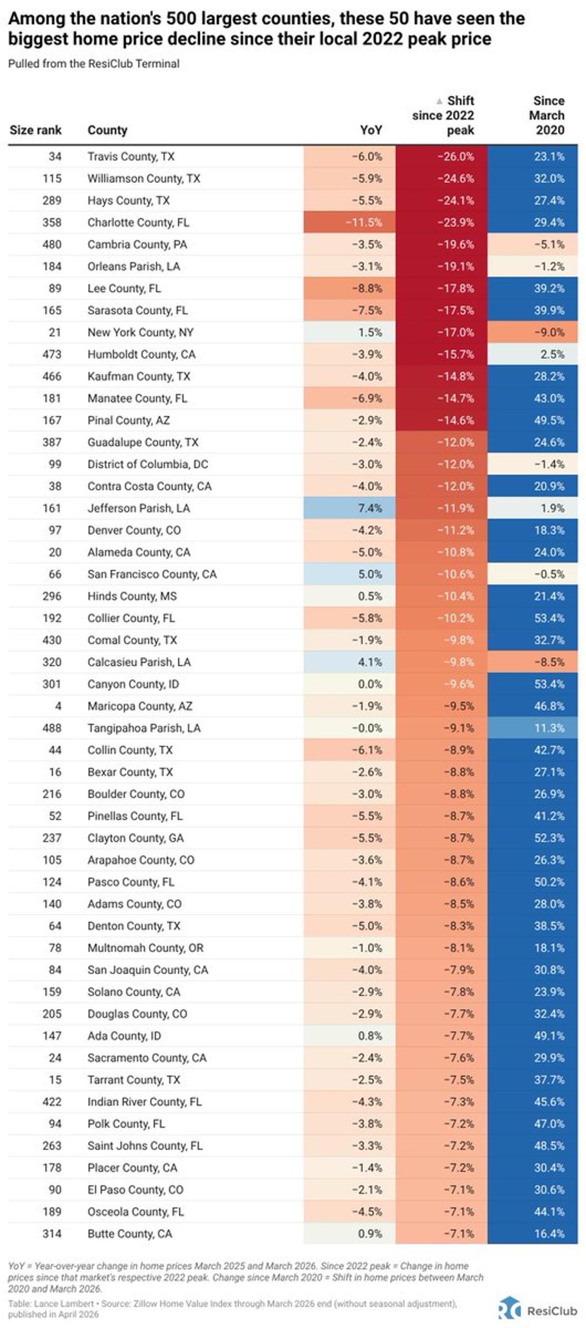 Texas Leads Biggest Home Price Drops Among Top Counties