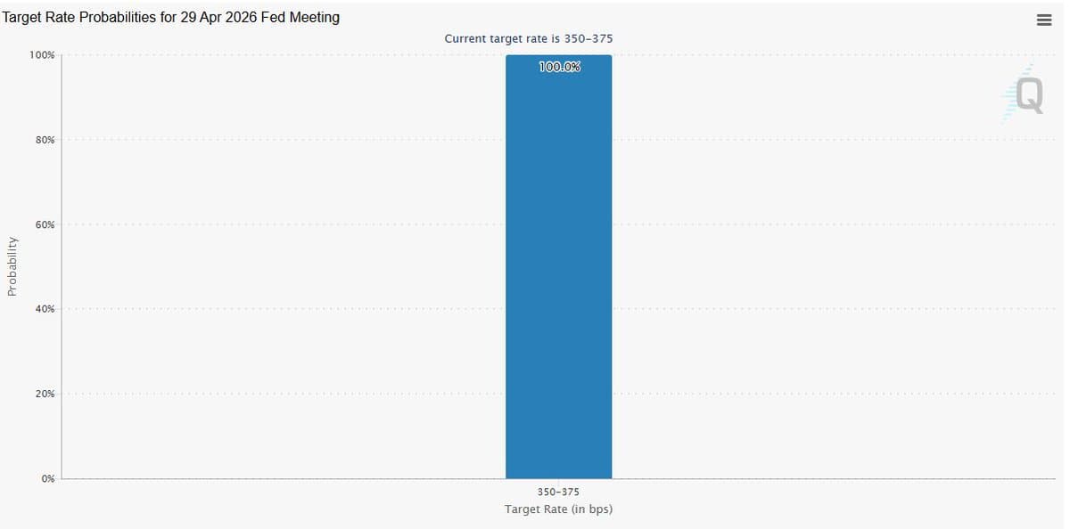 Fed's Next Move: Markets See Zero Uncertainty