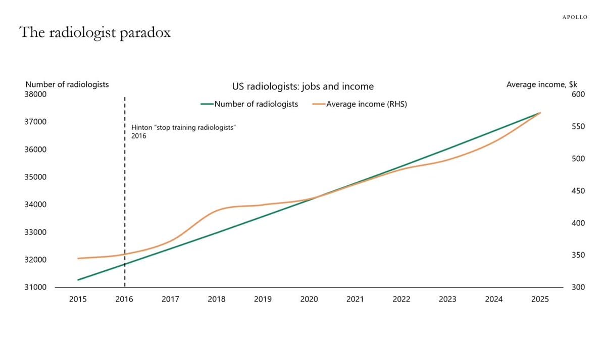 AI Hype Overestimates Radiology Disruption, Data Says Otherwise