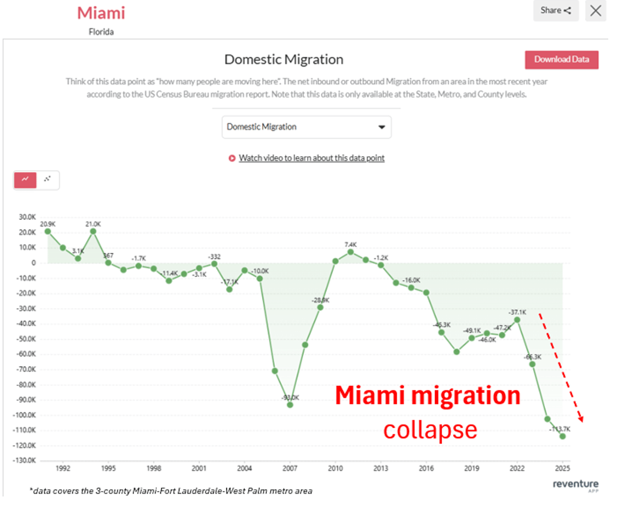 Miami Records Historic Domestic Exodus, Real Estate Slumps