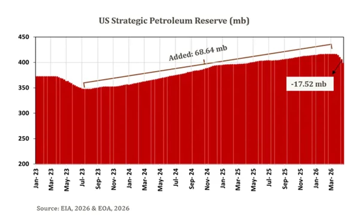 Distillate Stocks Hit Historic Lows, Diesel Prices Surge