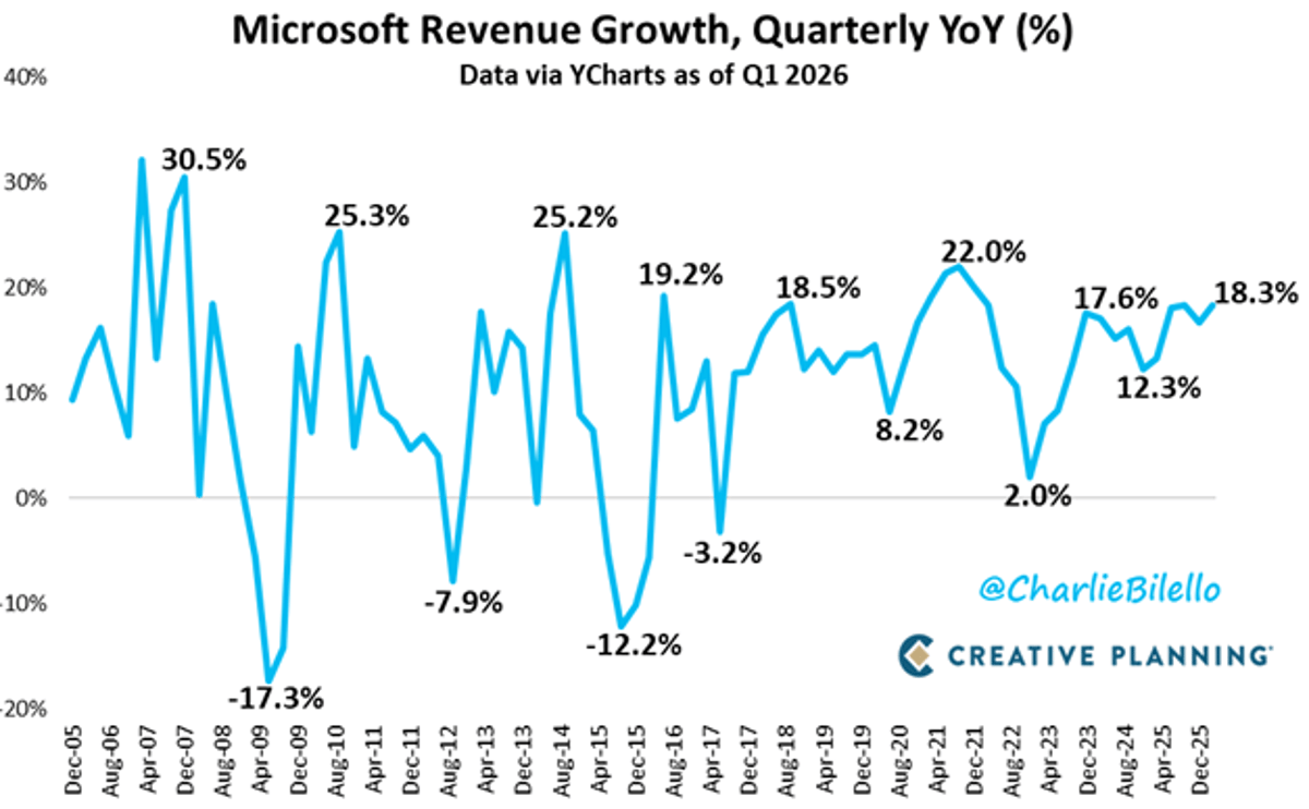 Microsoft Q1 Revenue Hits Record $83B, Azure Soars 40%