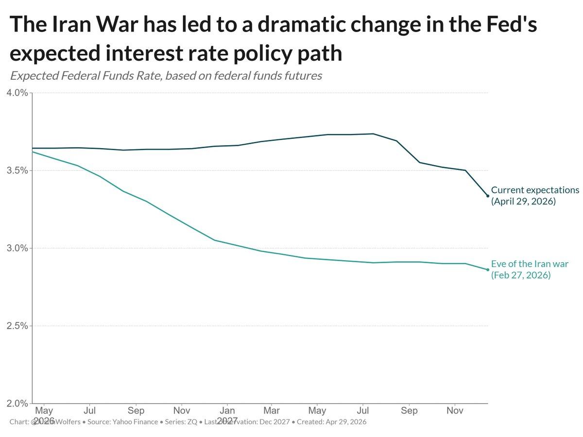 US Iran Invasion Derails Expected Fed Rate Cuts
