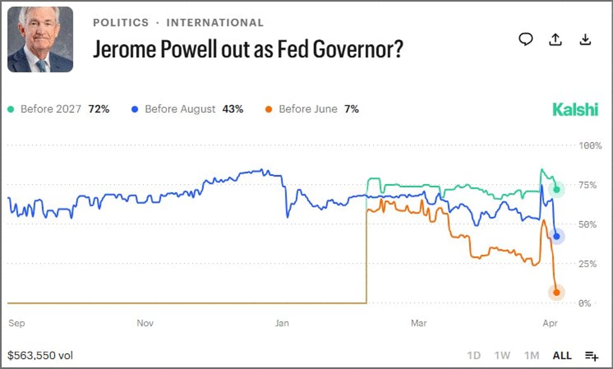 Tracking Powell's Exit as Signal of Political Pressure End