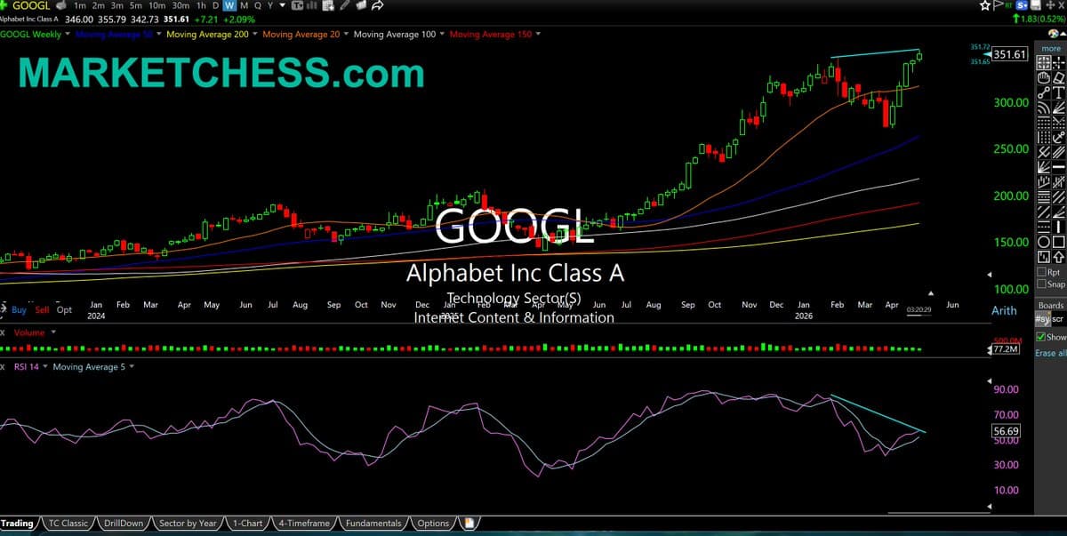Alphabet's New Highs Need Blowout Earnings Amid RSI Divergence