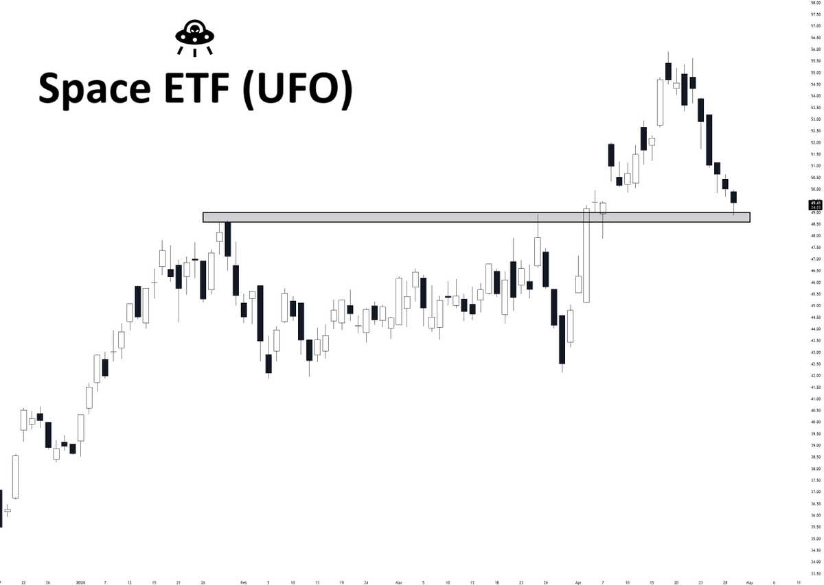Space ETF Hits Jan/Mar 2026 Highs, Closes April Gap