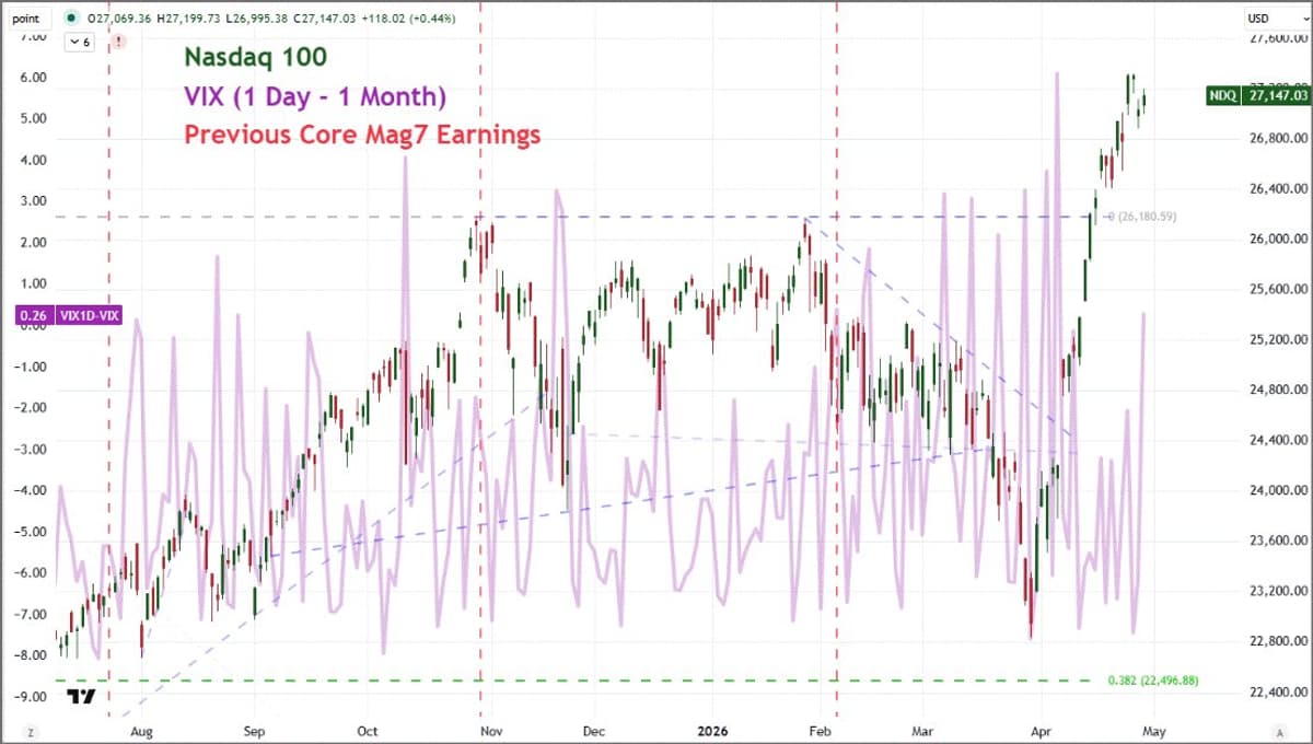 Nasdaq 100 VIX Differential Highlights Upcoming Mag7 Overlaps
