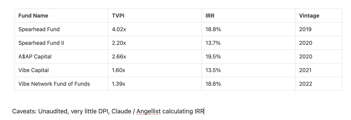 Venture Fund Returns: Top Quartile, Low DPI, Vintage Matters