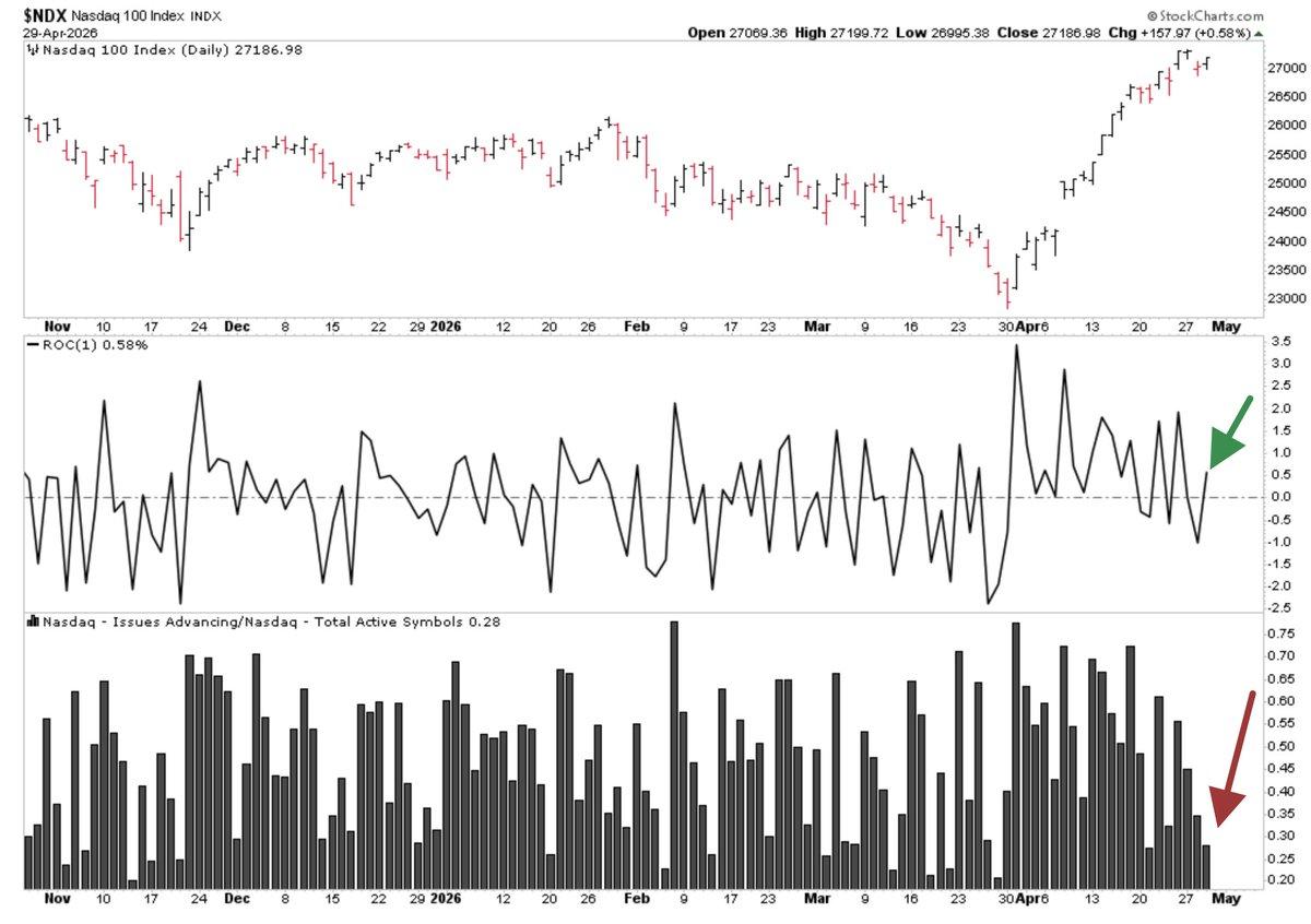 Nasdaq 100 Climbs as only 29% Stocks Rise—28‑year Rarity