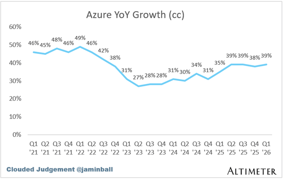 Azure Hits $108B Run Rate, Growth Lags Microsoft