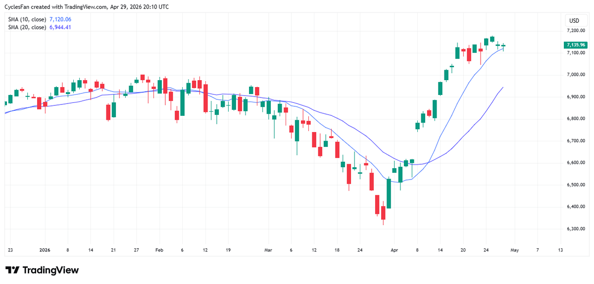 SPX Near 10‑Day MA; Below Could Trigger Pullback