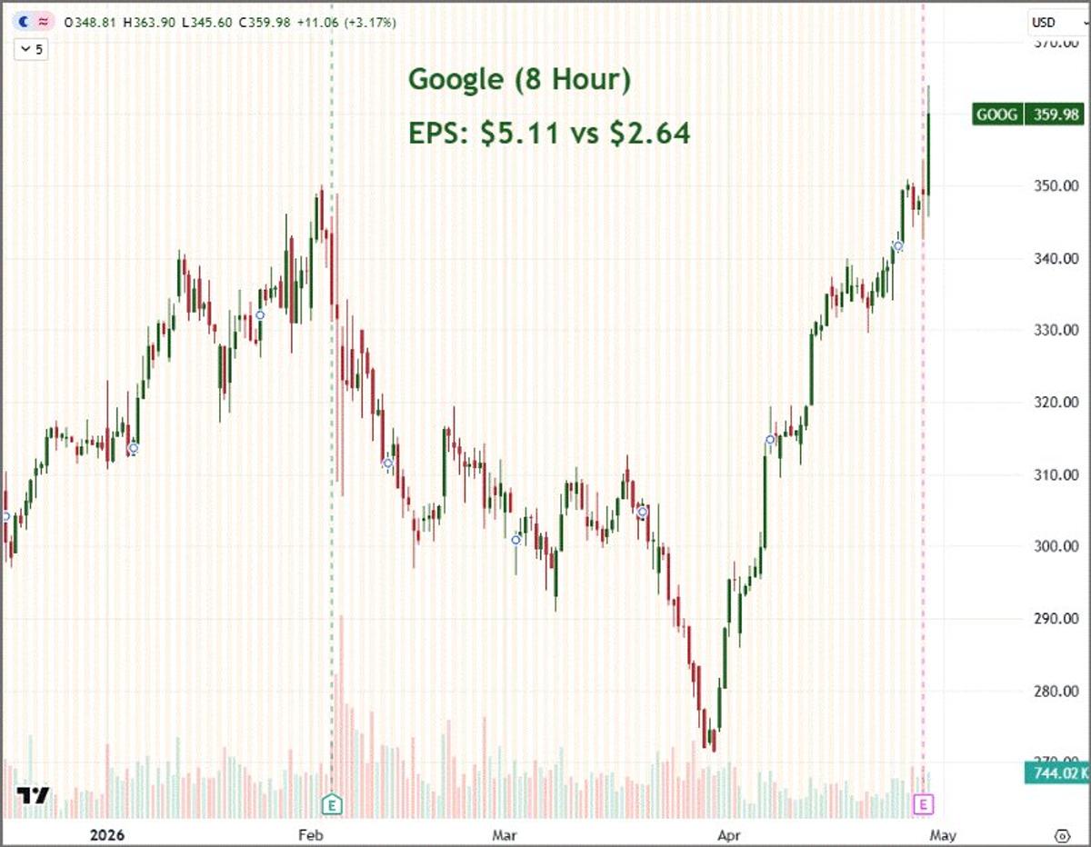 Google Beats EPS, Shares Surge 4.3% Post‑Earnings