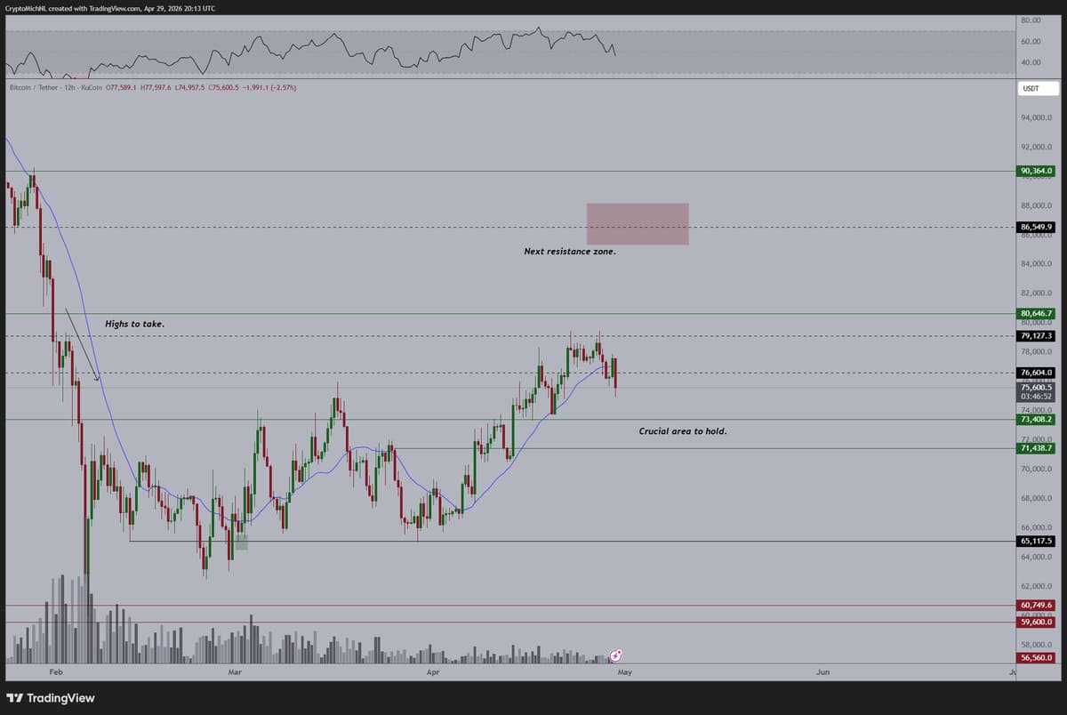 Bitcoin Holds Up, Poised for May FOMC Rally