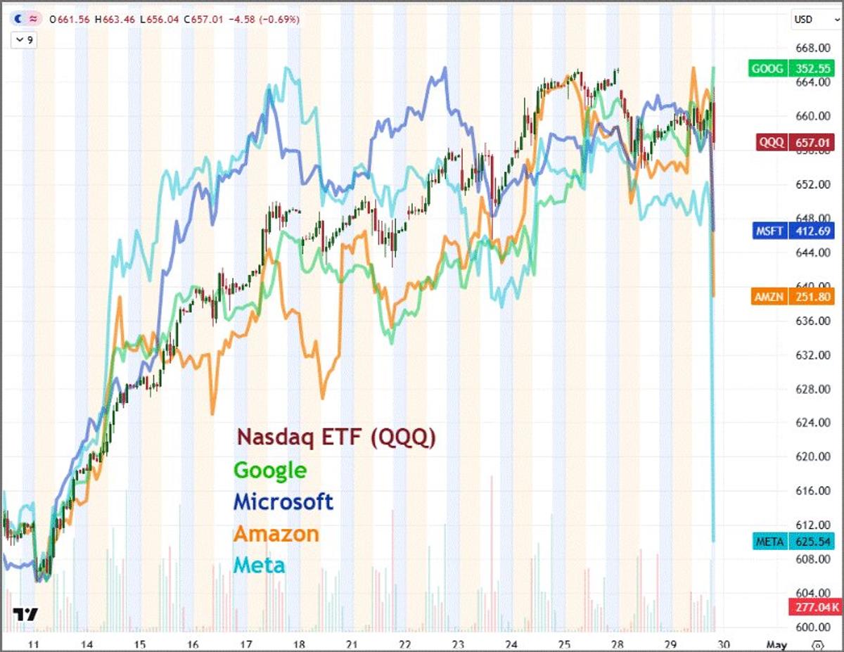 Tech Titans Drive QQQ’s Hourly Momentum