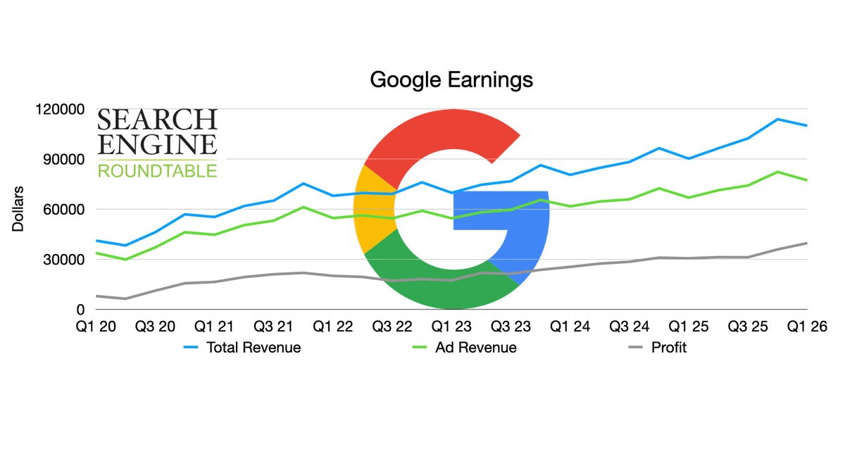Google's Ad Revenue Climbs 15.5%, Overall up 22%
