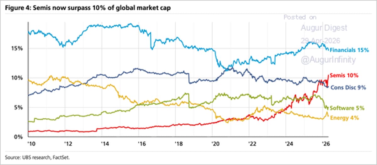 Semiconductors Now Exceed Consumer Discretionary in Market Cap