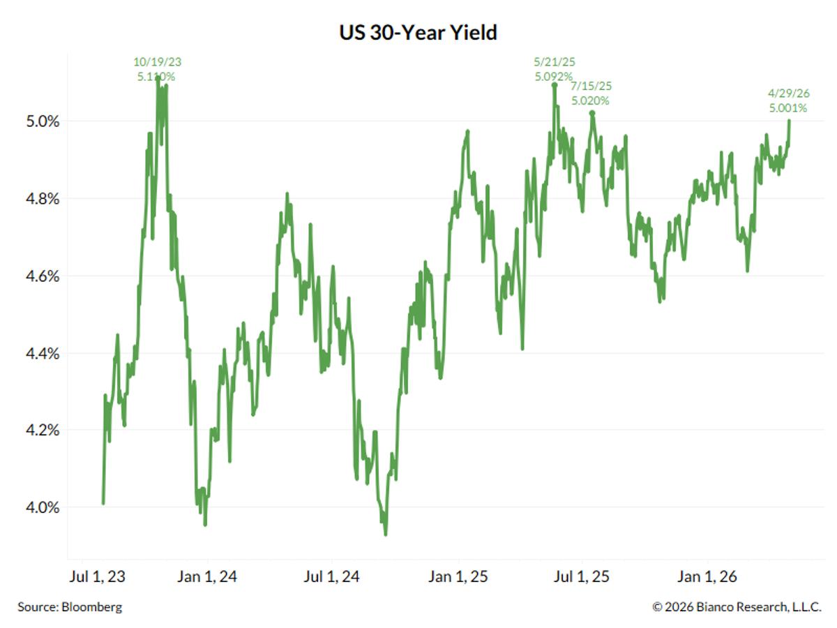 30‑Year Treasury Yield Reaches 5%, Near 18‑Year