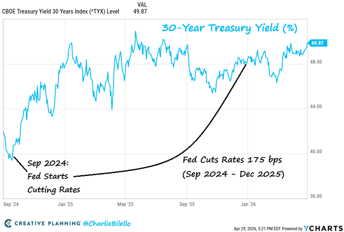 Fed Cuts Raise 30-Year Yield; Inflation Still Looming