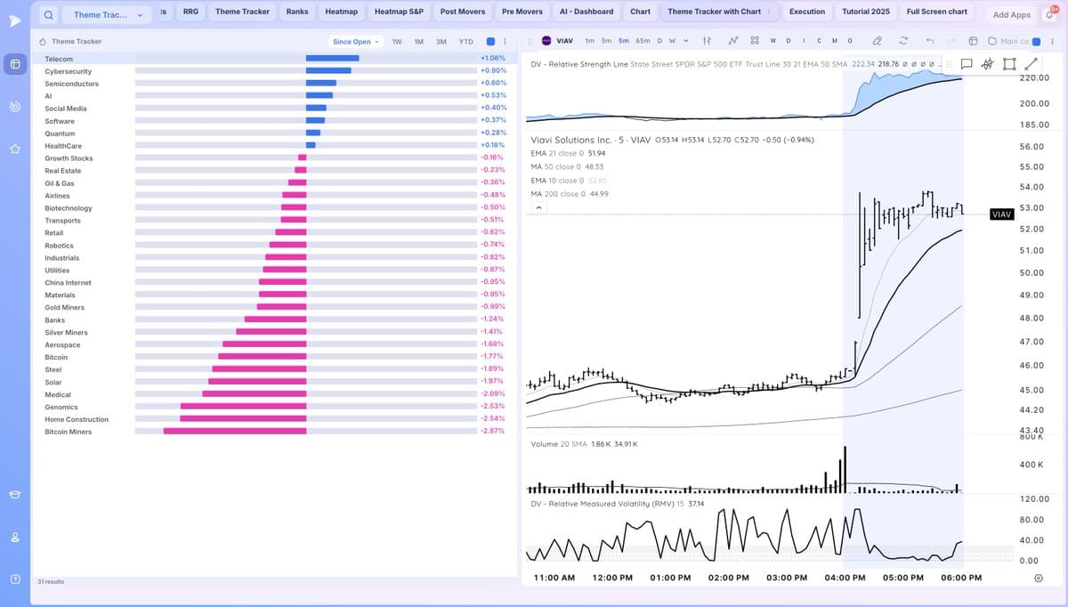 Telecom Leads; AAOI, LITE Bounce, VIAV Spikes Post‑earnings