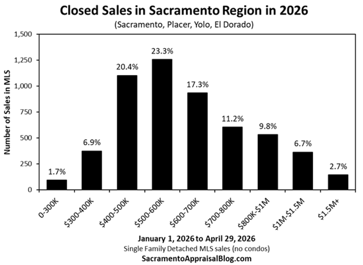 Sacramento Home Prices: Current Selling Range Revealed