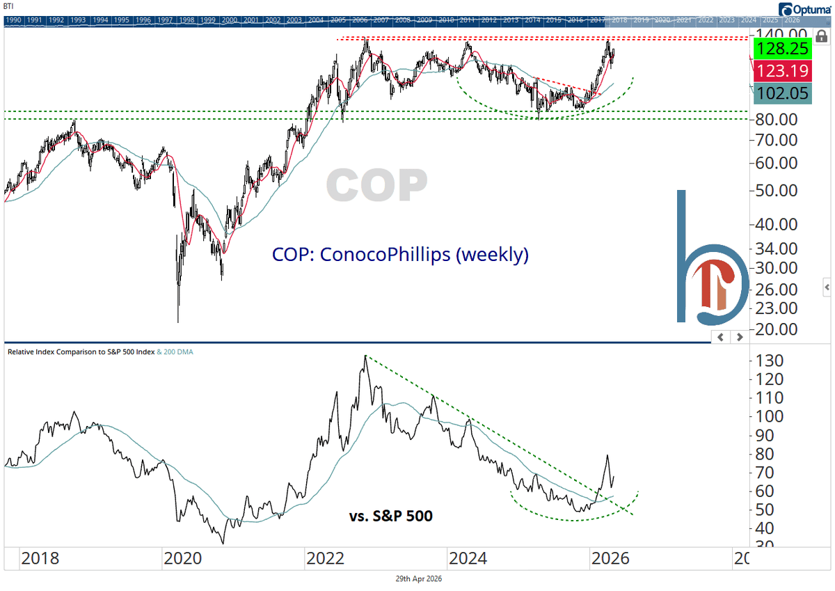 ConocoPhillips Poised for Further Upside Beyond Resistance