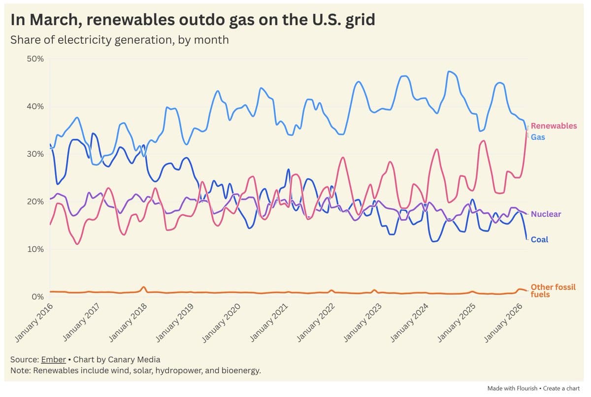 US Renewables Surge, Outpacing Gas for First Time