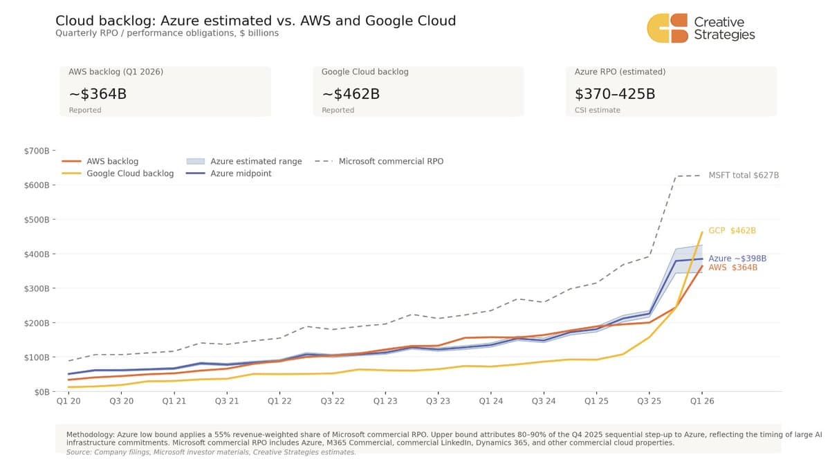 AI Infrastructure Drives Explosive Step‑Function Cloud Backlog Growth