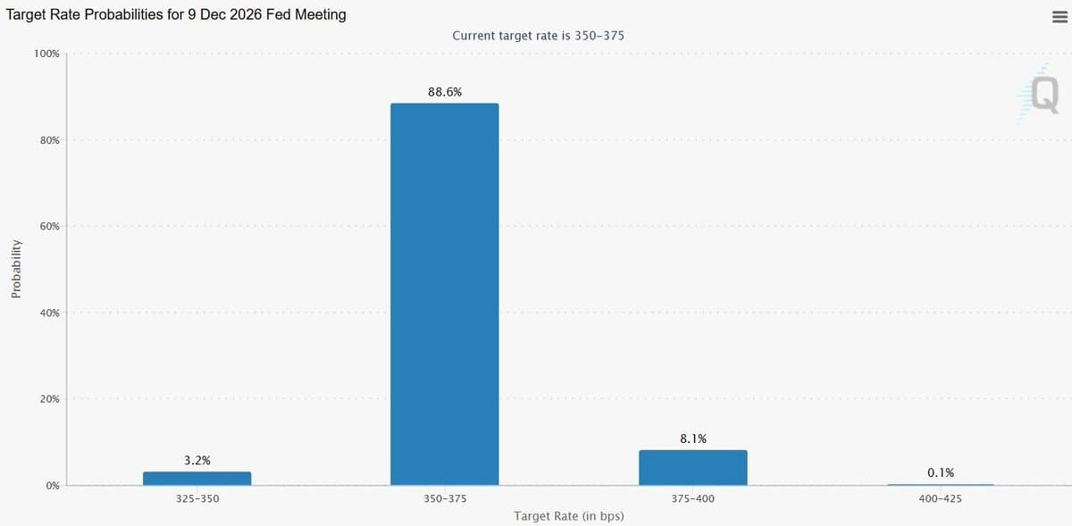 2026 More Likely to See Rate Hike Than Cut