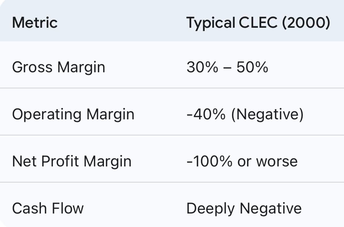 Telecom Bubble: $20B CLEC Revenue, yet Massive Losses