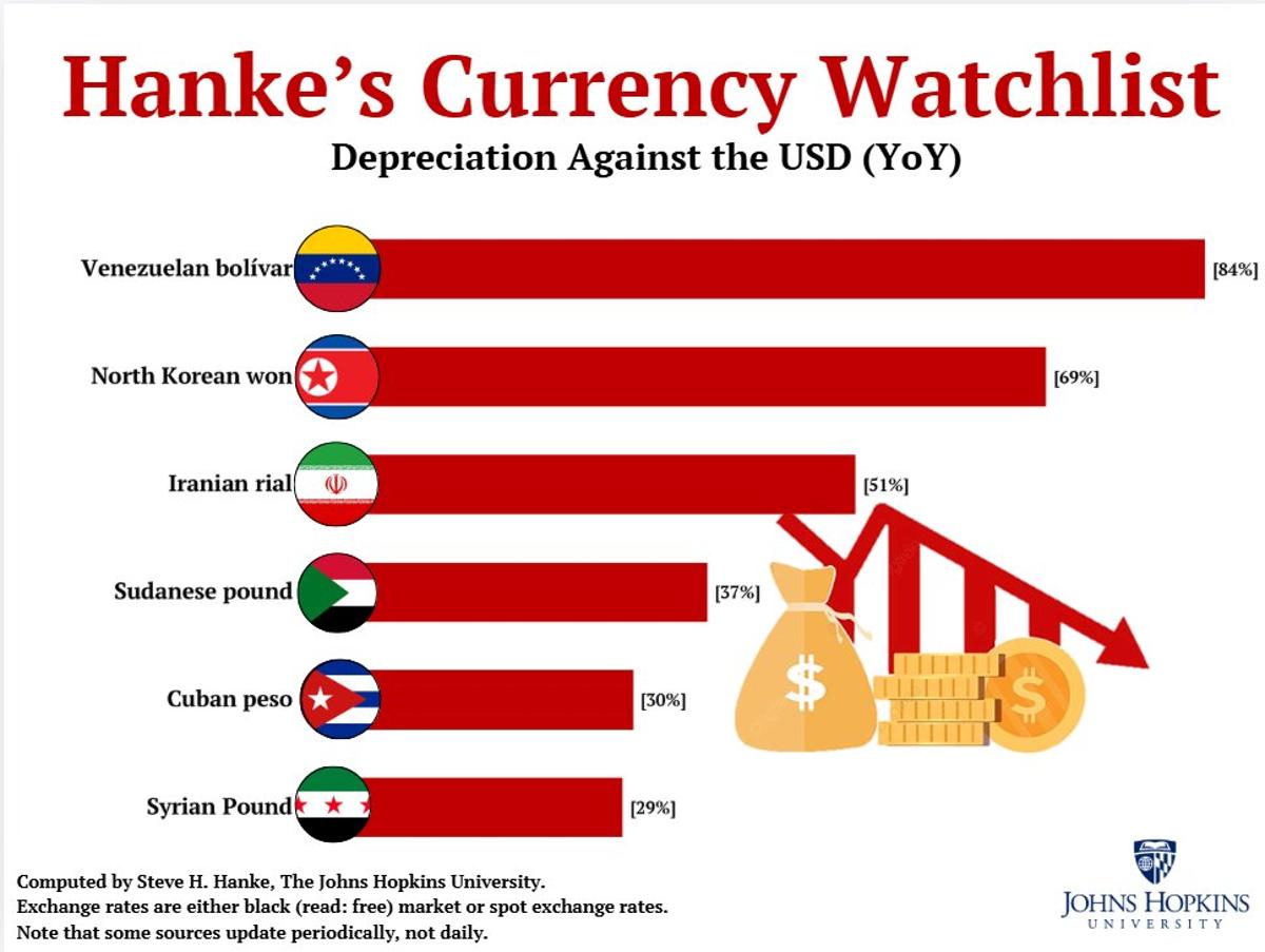 Venezuela's Bolivar Plummets 84%, Pushes Official Dollarization