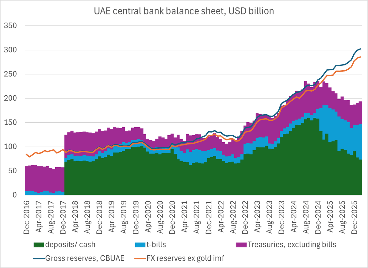 UAE Reserves at $285B; March Data Will Test Stress