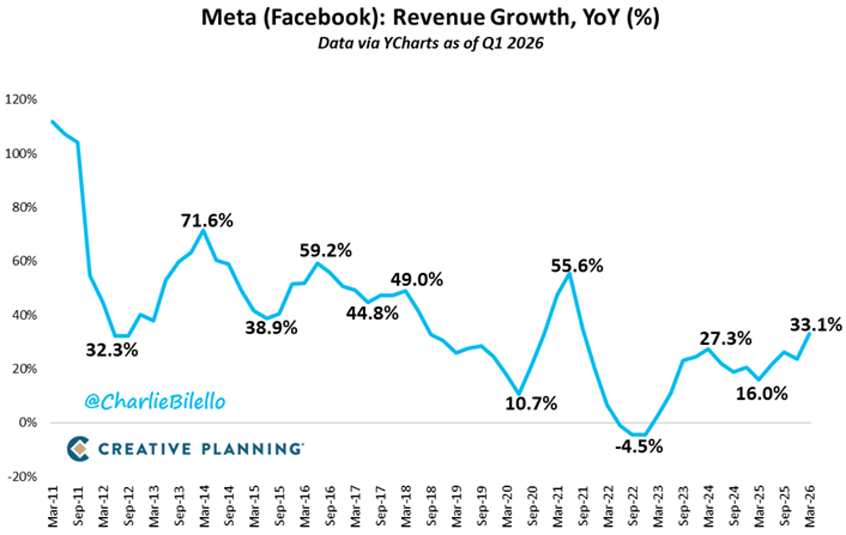 Meta Q1 Revenue Hits $56.3B, Profit Margin Peaks