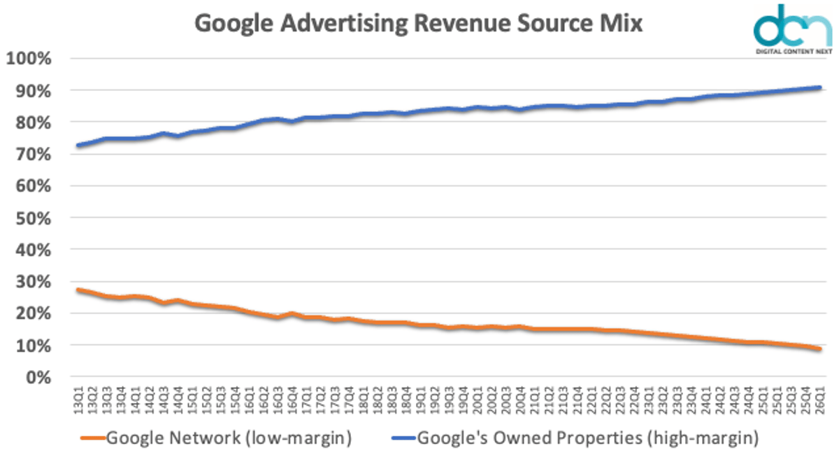 Google's Ad Revenue Now 91% From Owned Platforms
