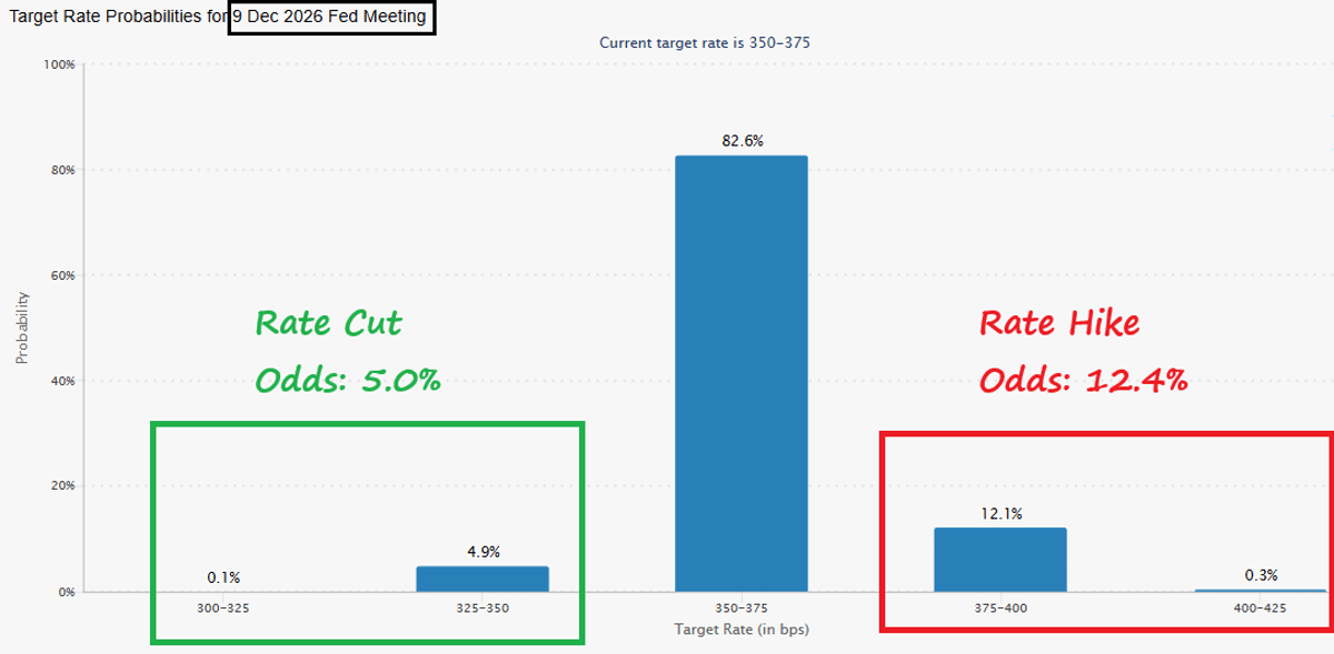 Bond Market Sees 12% Chance of Fed Hike, 5% Cut