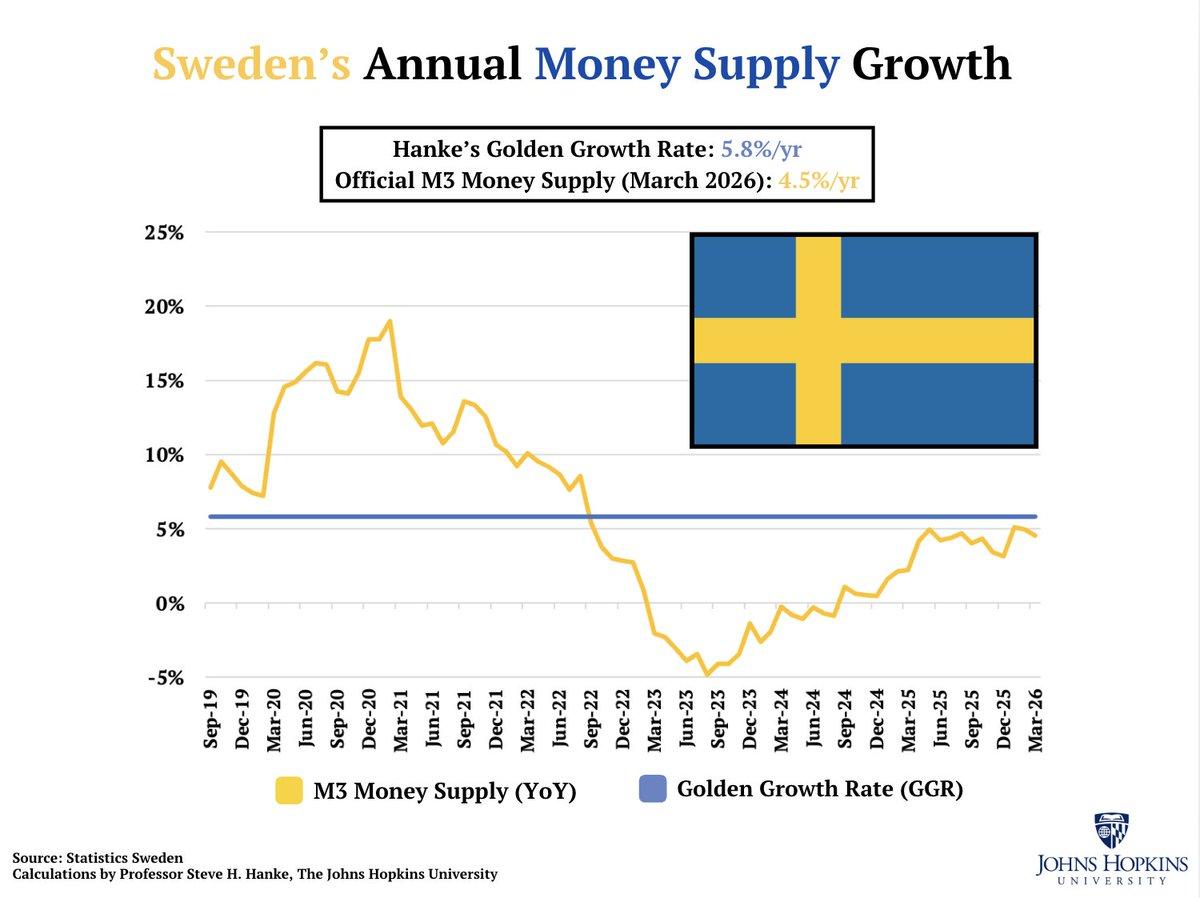 Sweden's Low Inflation Mirrors Sub‑Target Money Growth
