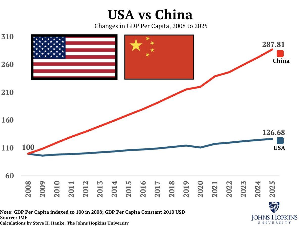 China’s Post‑2008 Growth Beats U.S., Redefining Exceptionalism