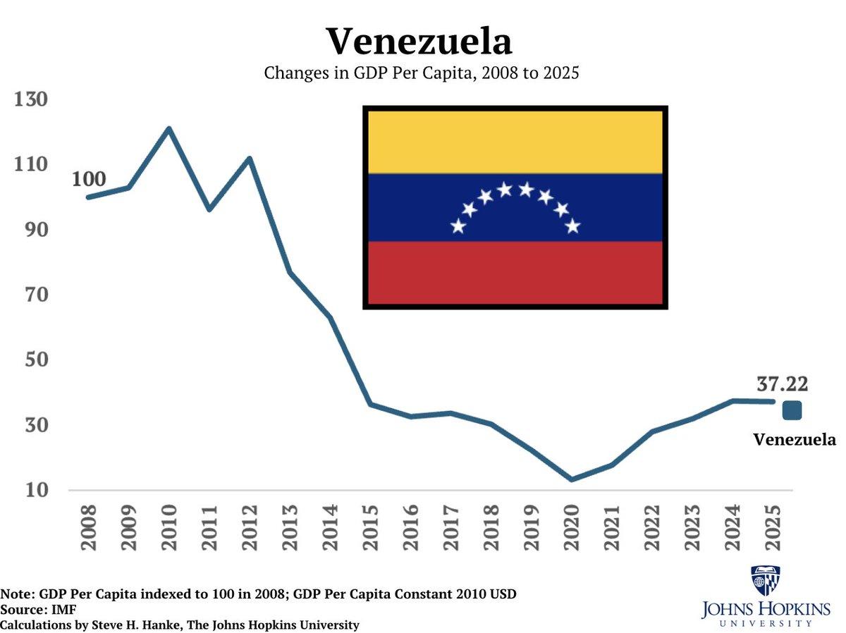 Venezuela Tops 2025 Misery Index After Decade‑long Collapse