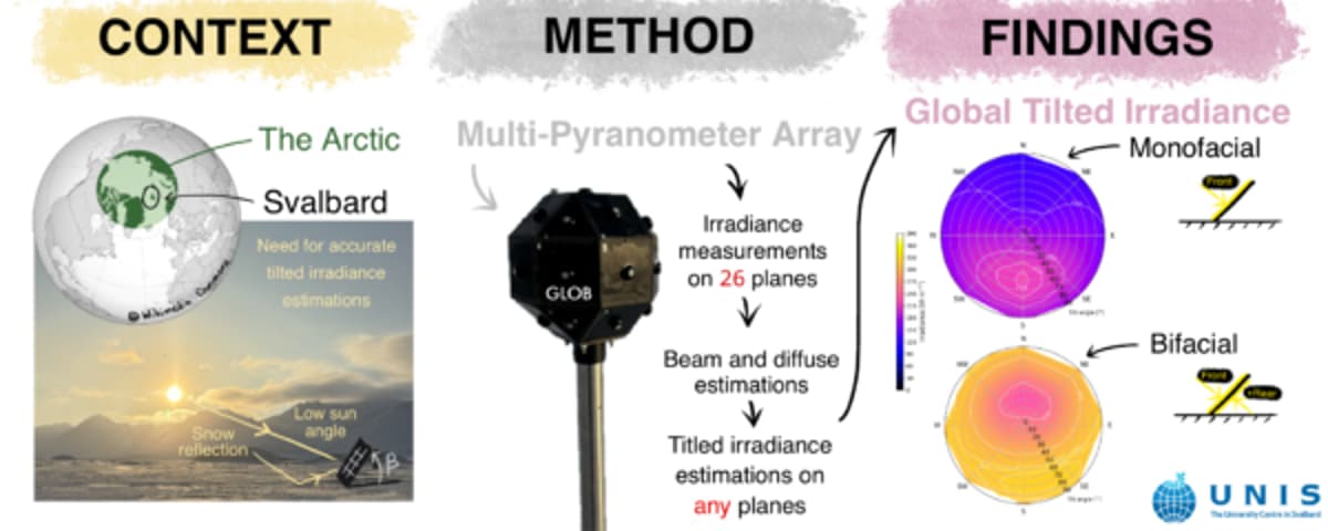 Multi-Pyranometers Boost Arctic Solar Irradiance Accuracy