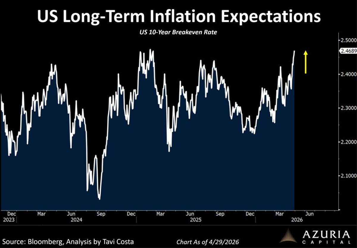 Fed Independence Lost; Inflation Expectations Spike Amid Rate Dilemma