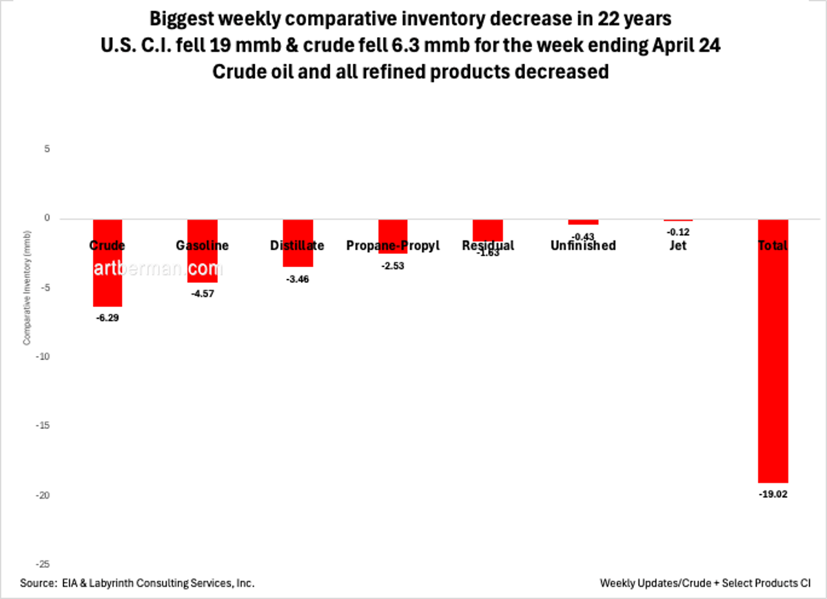 22‑Year Low: US Crude and Gasoline Stocks Plunge