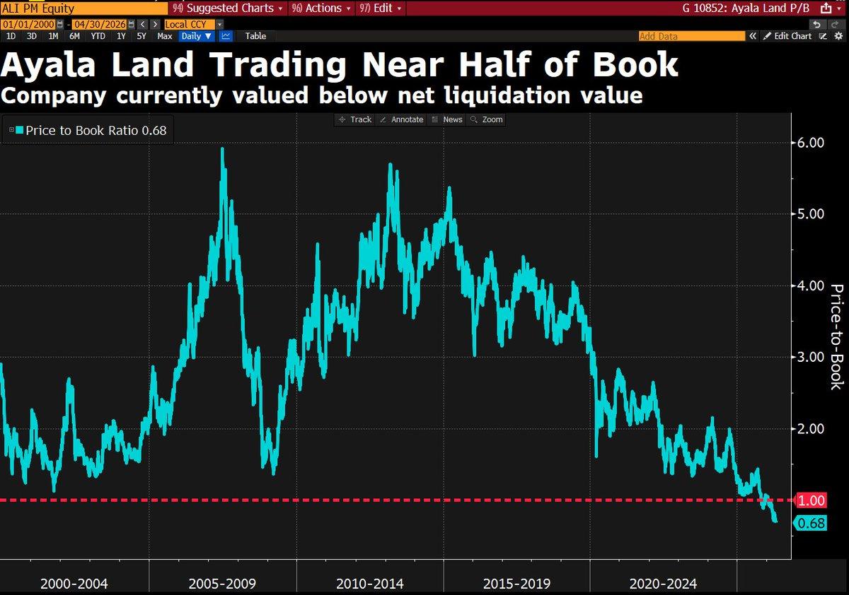 Ayala Land Trades at Roughly Half Its Book Value