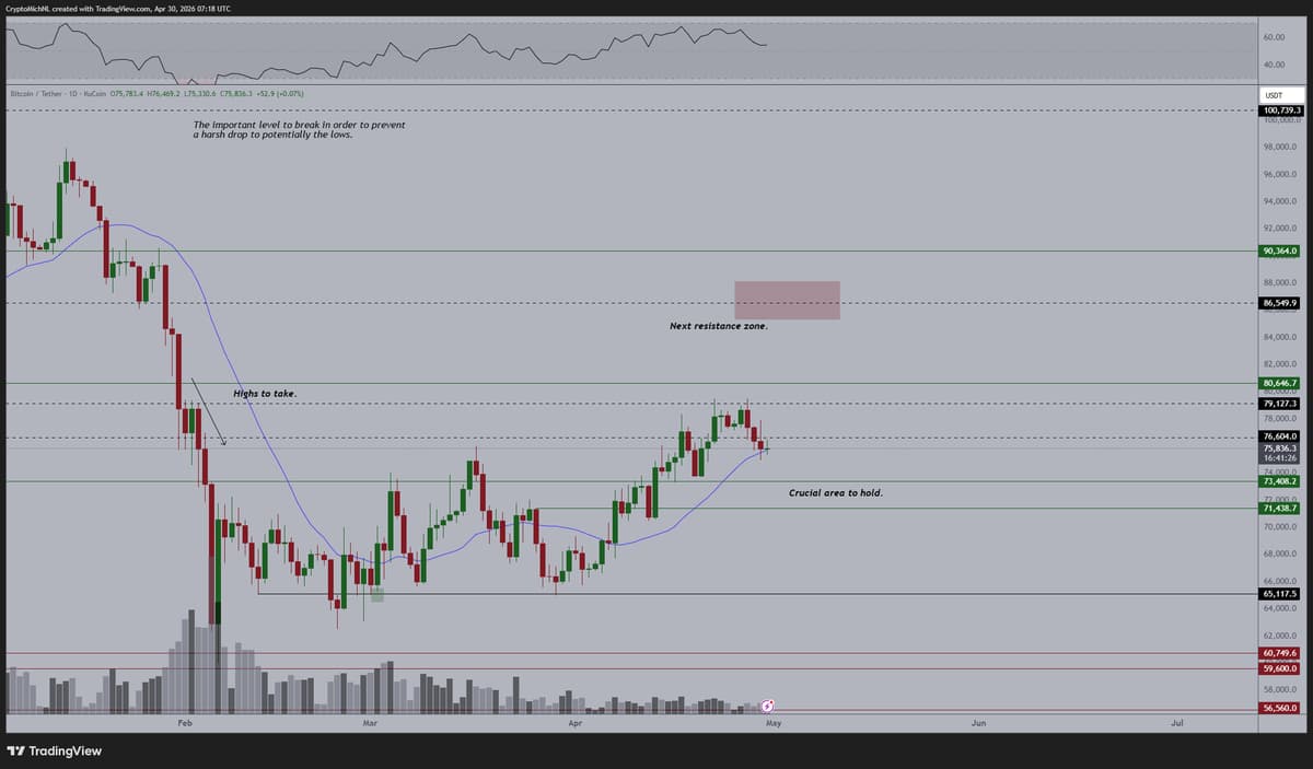 Bitcoin Holds Above $73K, Targets $86‑90K